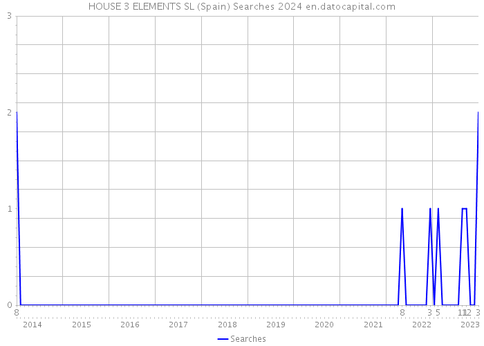 HOUSE 3 ELEMENTS SL (Spain) Searches 2024 