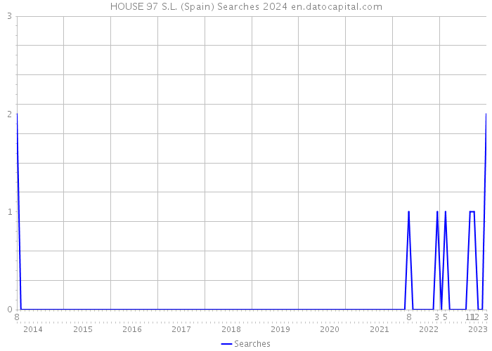 HOUSE 97 S.L. (Spain) Searches 2024 