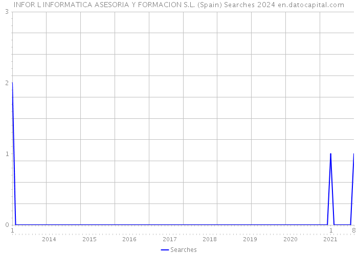 INFOR L INFORMATICA ASESORIA Y FORMACION S.L. (Spain) Searches 2024 