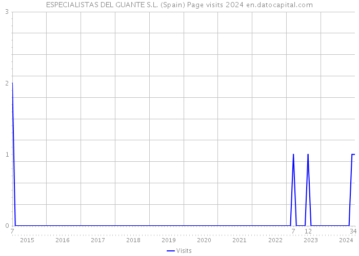 ESPECIALISTAS DEL GUANTE S.L. (Spain) Page visits 2024 