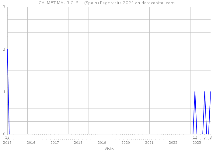 CALMET MAURICI S.L. (Spain) Page visits 2024 