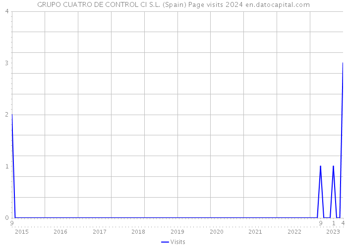 GRUPO CUATRO DE CONTROL CI S.L. (Spain) Page visits 2024 