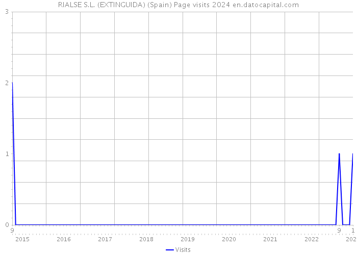 RIALSE S.L. (EXTINGUIDA) (Spain) Page visits 2024 
