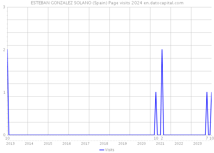 ESTEBAN GONZALEZ SOLANO (Spain) Page visits 2024 