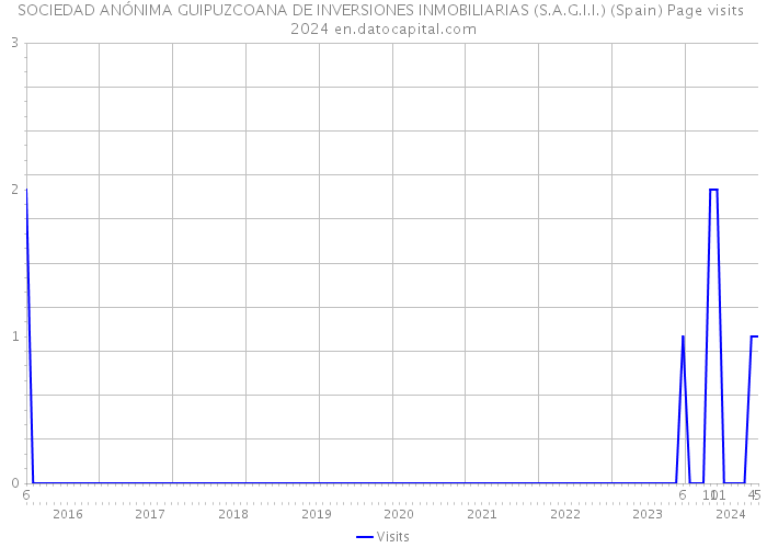 SOCIEDAD ANÓNIMA GUIPUZCOANA DE INVERSIONES INMOBILIARIAS (S.A.G.I.I.) (Spain) Page visits 2024 