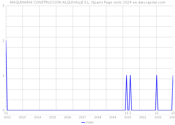 MAQUINARIA CONSTRUCCION ALQUIVALLE S.L. (Spain) Page visits 2024 