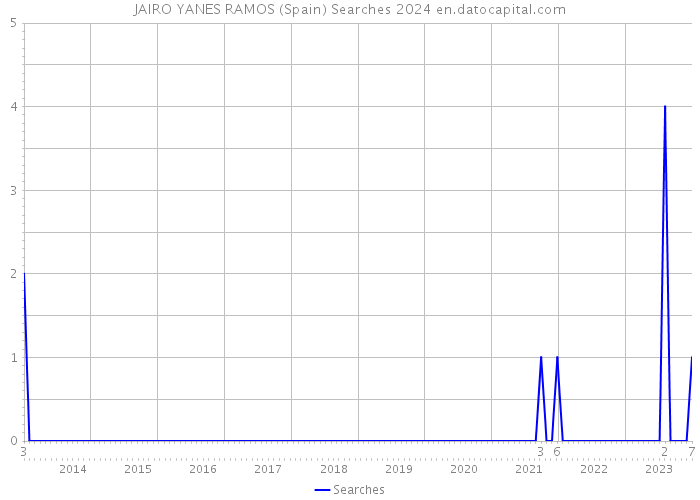 JAIRO YANES RAMOS (Spain) Searches 2024 
