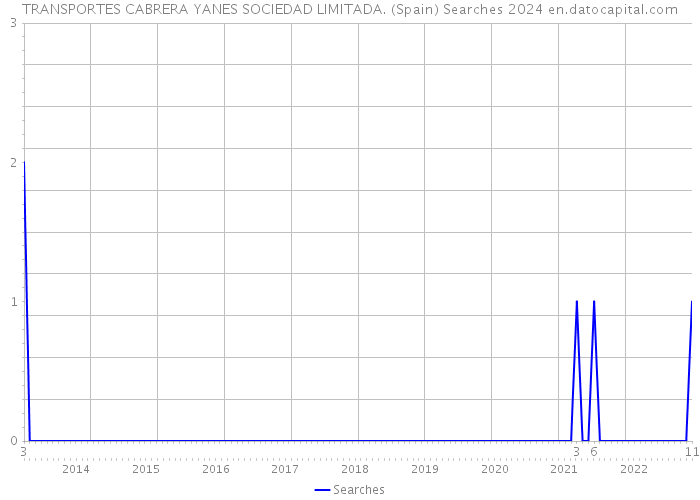 TRANSPORTES CABRERA YANES SOCIEDAD LIMITADA. (Spain) Searches 2024 