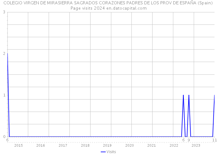 COLEGIO VIRGEN DE MIRASIERRA SAGRADOS CORAZONES PADRES DE LOS PROV DE ESPAÑA (Spain) Page visits 2024 