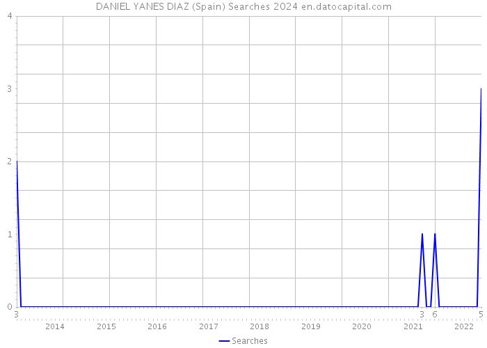 DANIEL YANES DIAZ (Spain) Searches 2024 