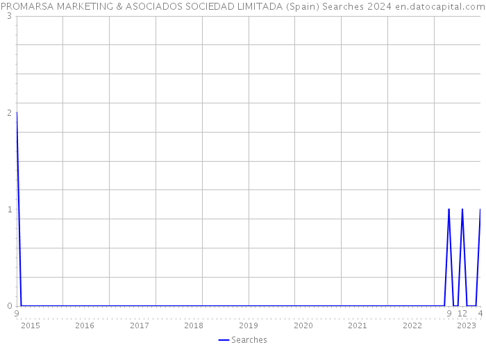PROMARSA MARKETING & ASOCIADOS SOCIEDAD LIMITADA (Spain) Searches 2024 