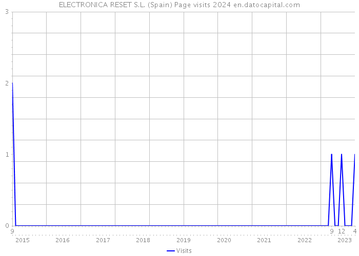 ELECTRONICA RESET S.L. (Spain) Page visits 2024 