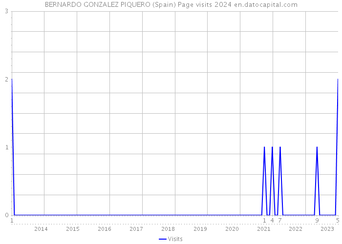 BERNARDO GONZALEZ PIQUERO (Spain) Page visits 2024 