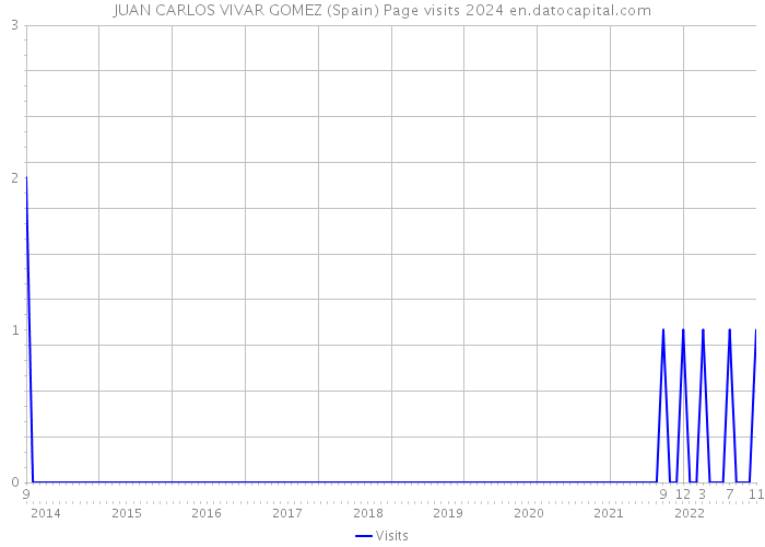 JUAN CARLOS VIVAR GOMEZ (Spain) Page visits 2024 