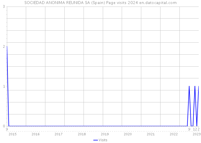 SOCIEDAD ANONIMA REUNIDA SA (Spain) Page visits 2024 