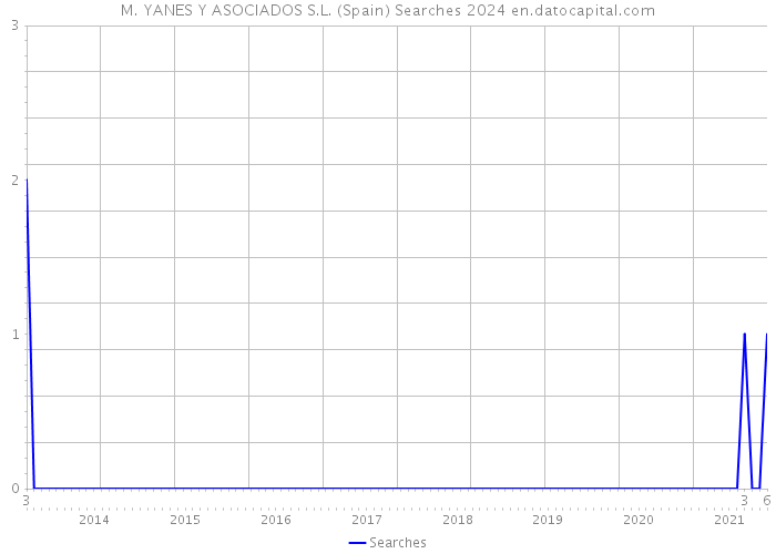 M. YANES Y ASOCIADOS S.L. (Spain) Searches 2024 