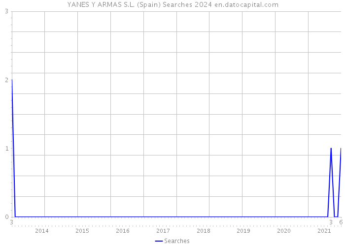 YANES Y ARMAS S.L. (Spain) Searches 2024 