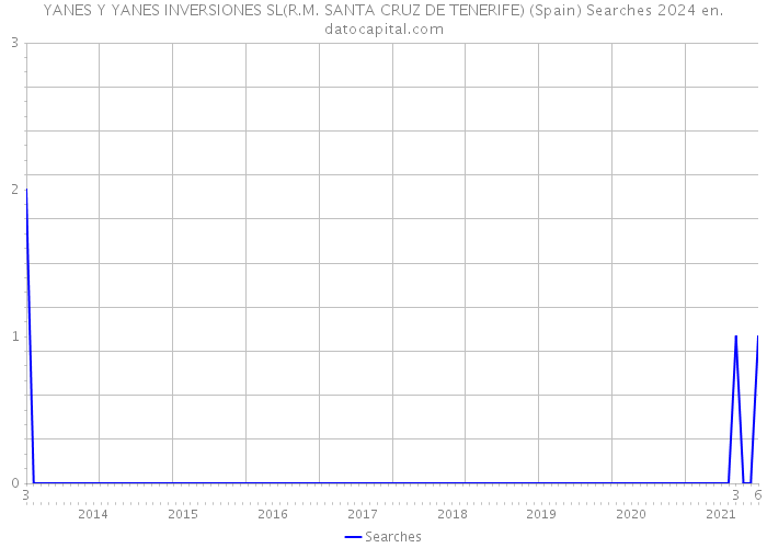 YANES Y YANES INVERSIONES SL(R.M. SANTA CRUZ DE TENERIFE) (Spain) Searches 2024 