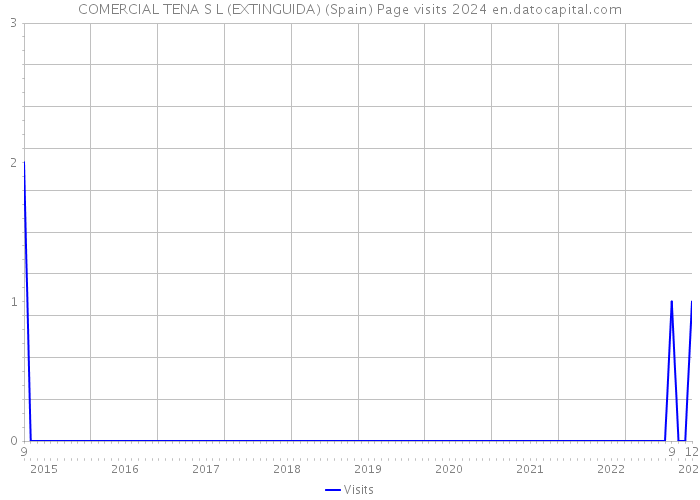 COMERCIAL TENA S L (EXTINGUIDA) (Spain) Page visits 2024 