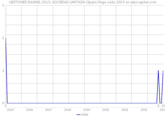 GESTIONES DAIMIEL 2013, SOCIEDAD LIMITADA (Spain) Page visits 2024 