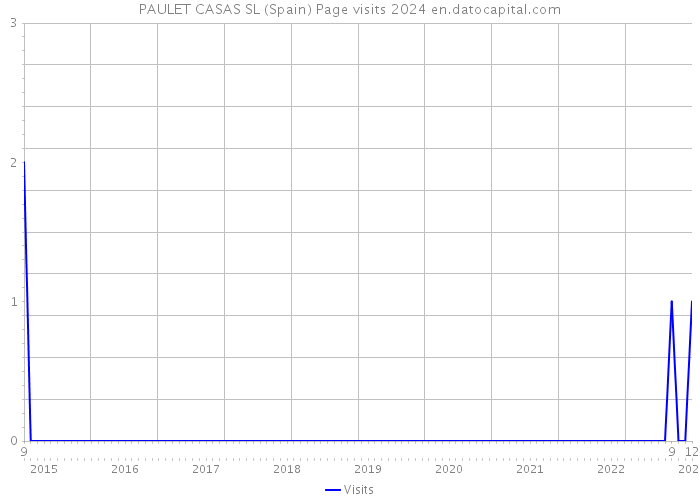 PAULET CASAS SL (Spain) Page visits 2024 
