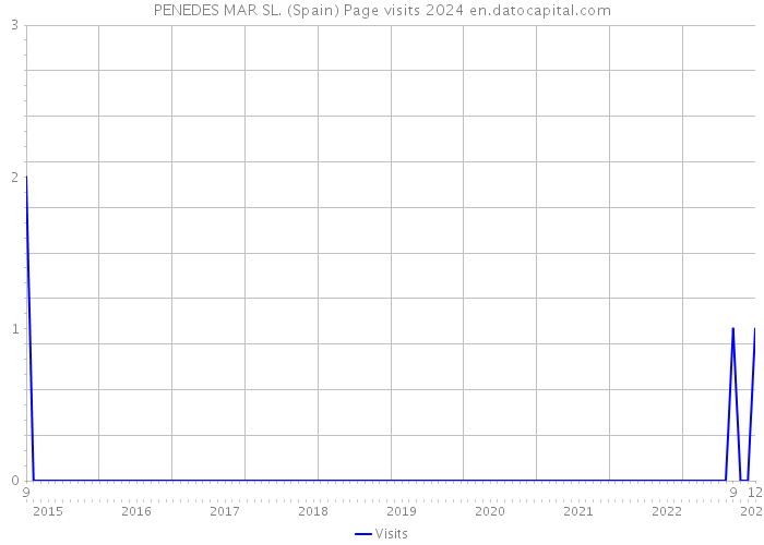 PENEDES MAR SL. (Spain) Page visits 2024 