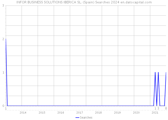INFOR BUSINESS SOLUTIONS IBERICA SL. (Spain) Searches 2024 