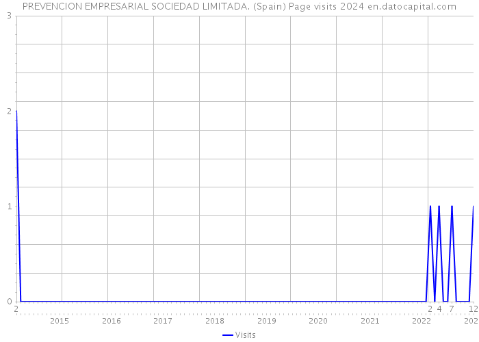 PREVENCION EMPRESARIAL SOCIEDAD LIMITADA. (Spain) Page visits 2024 