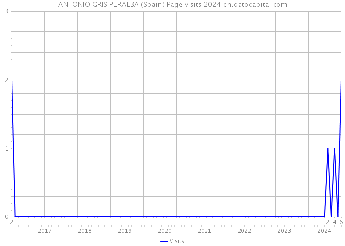 ANTONIO GRIS PERALBA (Spain) Page visits 2024 