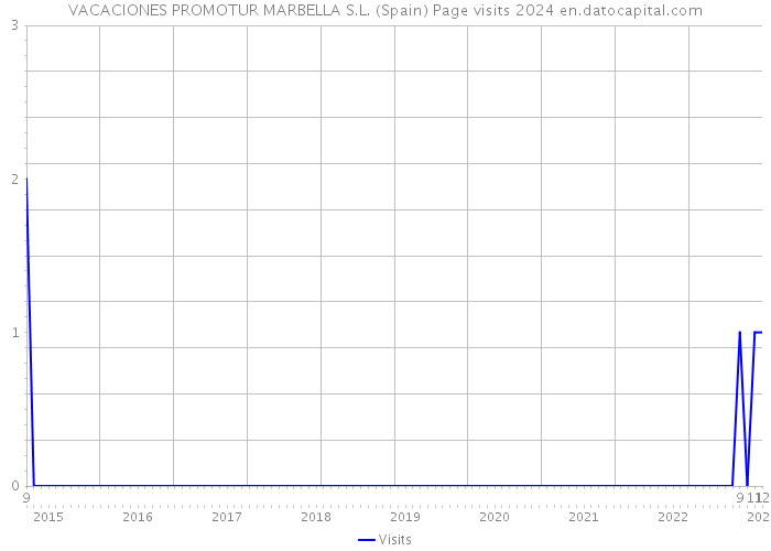 VACACIONES PROMOTUR MARBELLA S.L. (Spain) Page visits 2024 