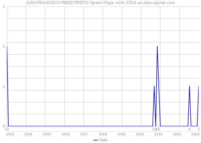 JUAN FRANCISCO PEREZ PRIETO (Spain) Page visits 2024 