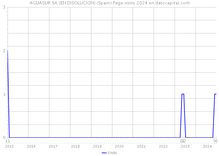 AGUASUR SA (EN DISOLUCION) (Spain) Page visits 2024 