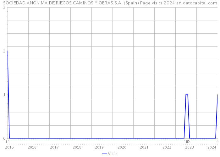 SOCIEDAD ANONIMA DE RIEGOS CAMINOS Y OBRAS S.A. (Spain) Page visits 2024 