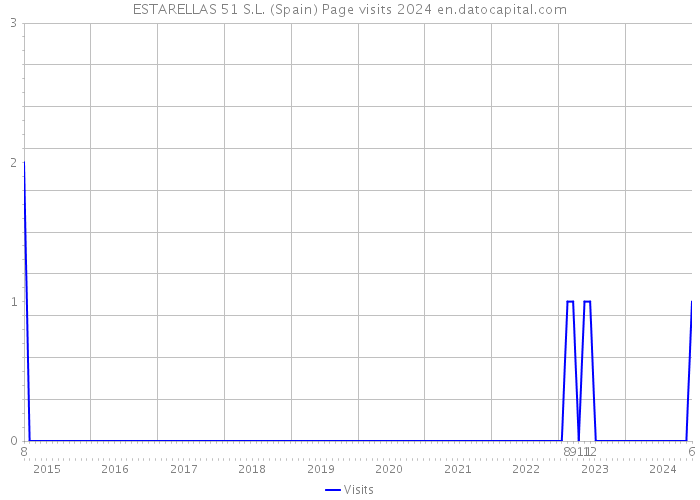 ESTARELLAS 51 S.L. (Spain) Page visits 2024 