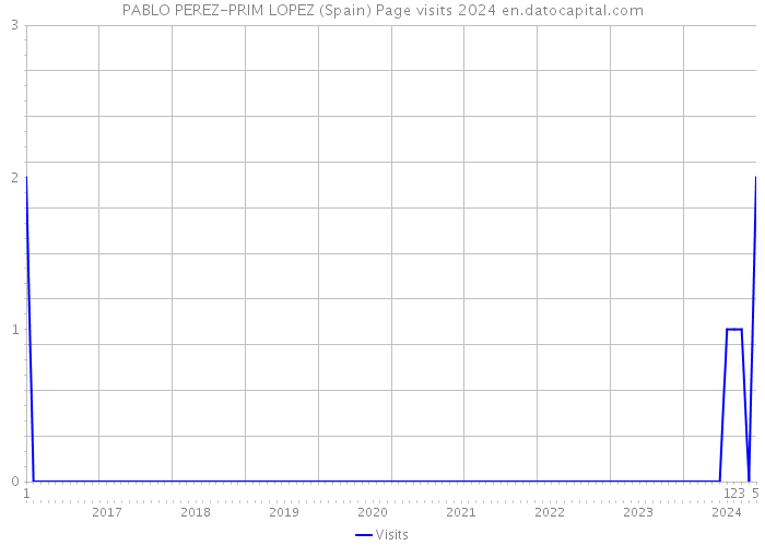 PABLO PEREZ-PRIM LOPEZ (Spain) Page visits 2024 