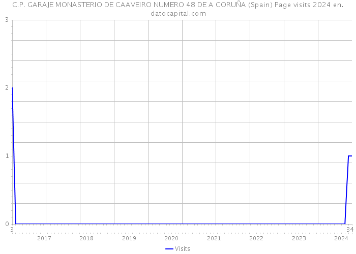 C.P. GARAJE MONASTERIO DE CAAVEIRO NUMERO 48 DE A CORUÑA (Spain) Page visits 2024 