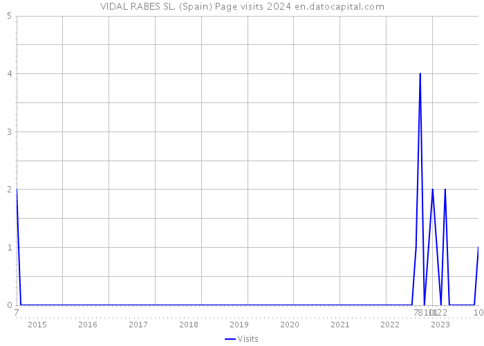 VIDAL RABES SL. (Spain) Page visits 2024 