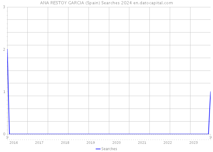 ANA RESTOY GARCIA (Spain) Searches 2024 