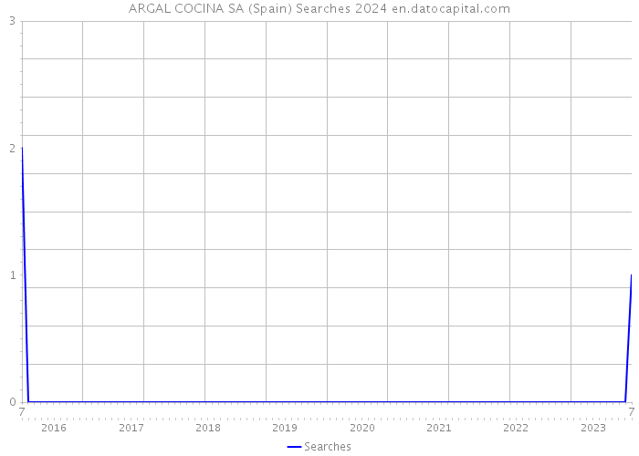 ARGAL COCINA SA (Spain) Searches 2024 