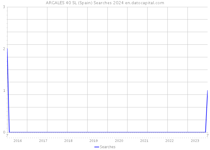 ARGALES 40 SL (Spain) Searches 2024 