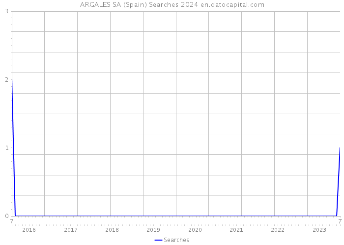 ARGALES SA (Spain) Searches 2024 