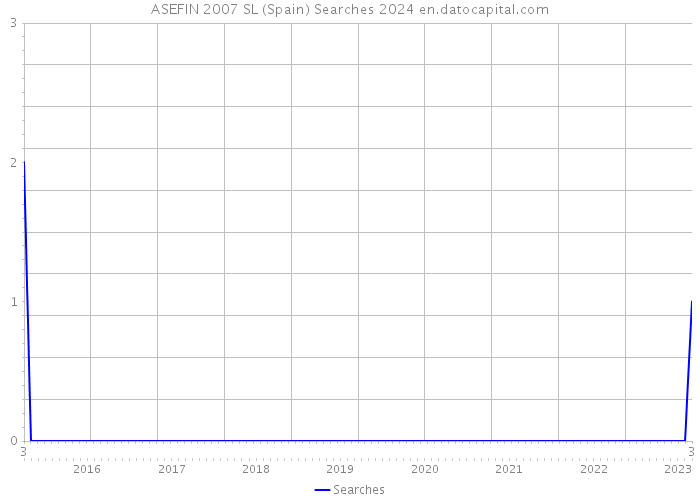 ASEFIN 2007 SL (Spain) Searches 2024 
