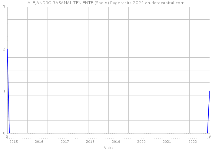 ALEJANDRO RABANAL TENIENTE (Spain) Page visits 2024 