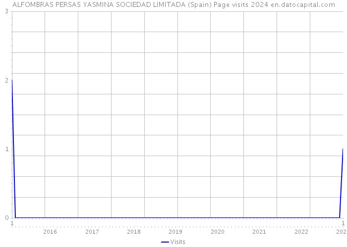 ALFOMBRAS PERSAS YASMINA SOCIEDAD LIMITADA (Spain) Page visits 2024 