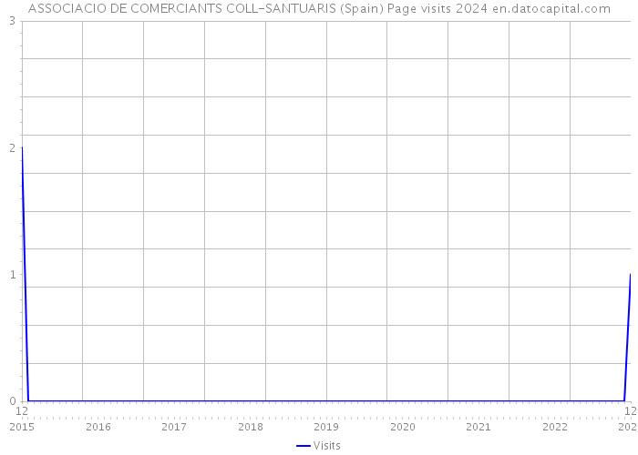 ASSOCIACIO DE COMERCIANTS COLL-SANTUARIS (Spain) Page visits 2024 