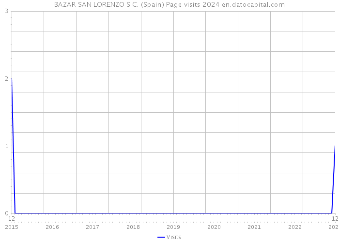 BAZAR SAN LORENZO S.C. (Spain) Page visits 2024 