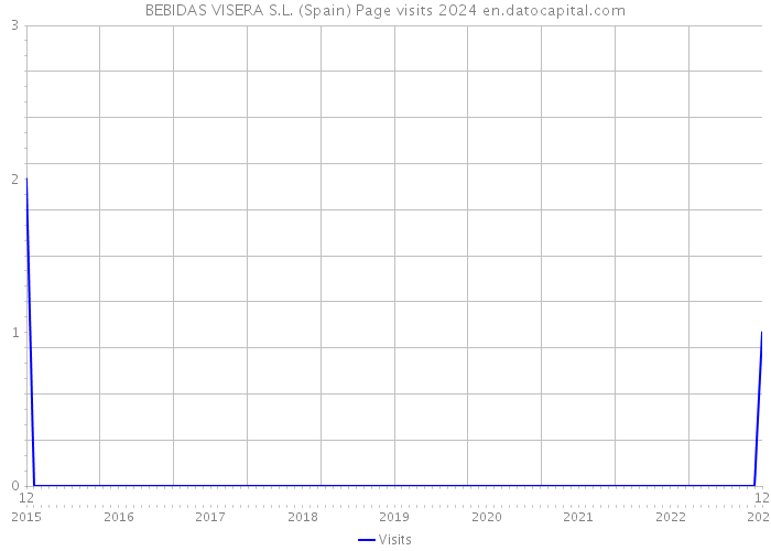BEBIDAS VISERA S.L. (Spain) Page visits 2024 