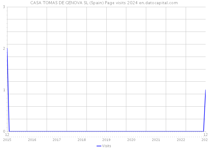 CASA TOMAS DE GENOVA SL (Spain) Page visits 2024 