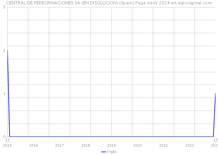 CENTRAL DE PEREGRINACIONES SA (EN DISOLUCION) (Spain) Page visits 2024 