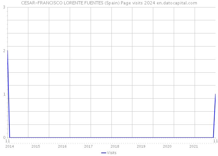 CESAR-FRANCISCO LORENTE FUENTES (Spain) Page visits 2024 